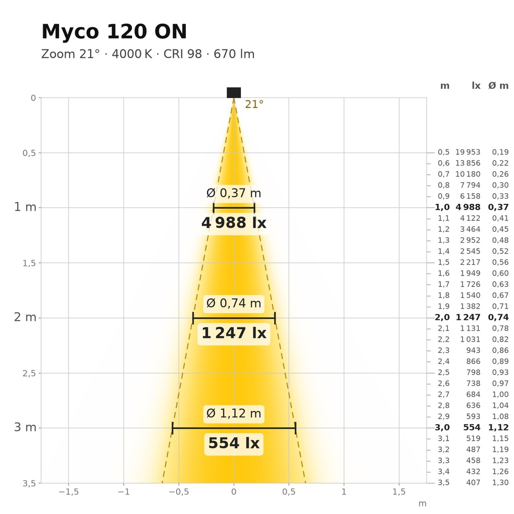 Myco 120 ON Lichtkegel 4000 K Zoom 21°