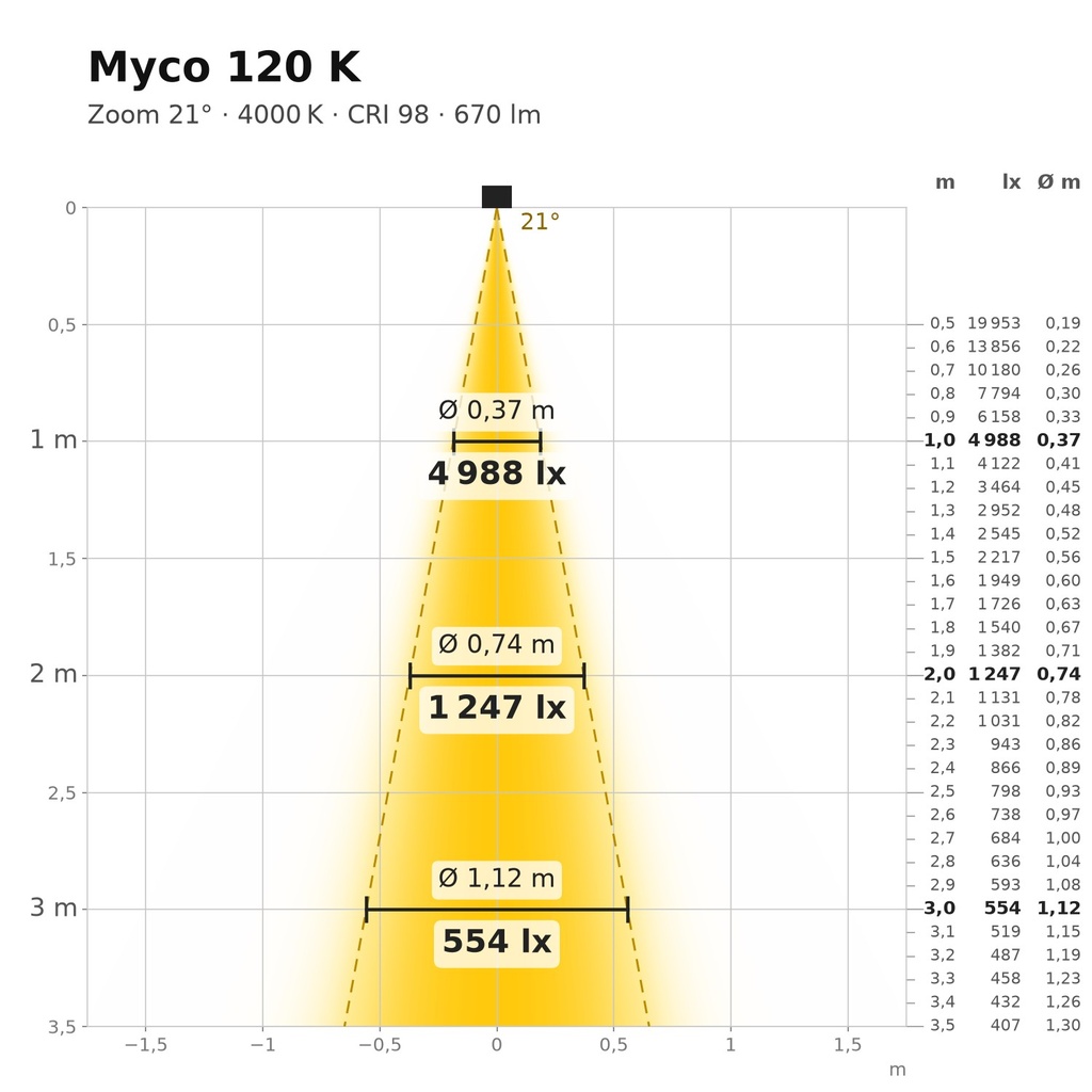 Myco 120 K Lichtkegel 4000 K Zoom 21°