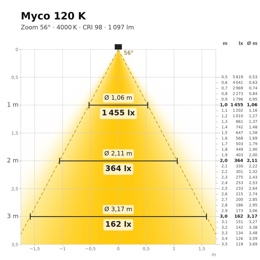 Myco 120 K Lichtkegel 4000 K Zoom 56°