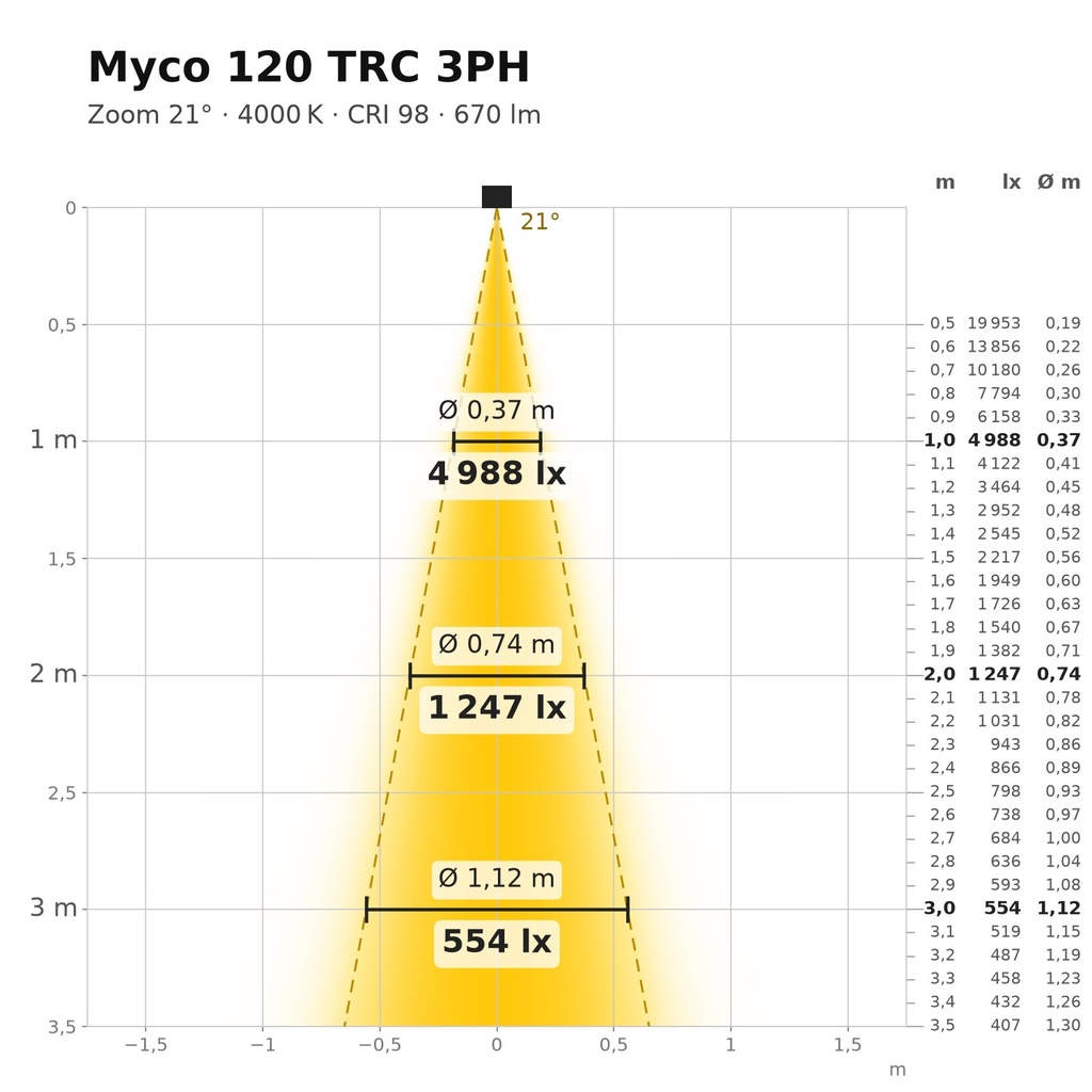 Myco 120 TRC 3PH Lichtkegel 4000 K Zoom 21°