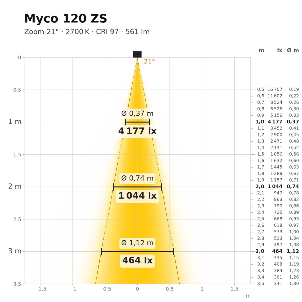 Myco 120 ZS Lichtkegel 2700 K Zoom 21°
