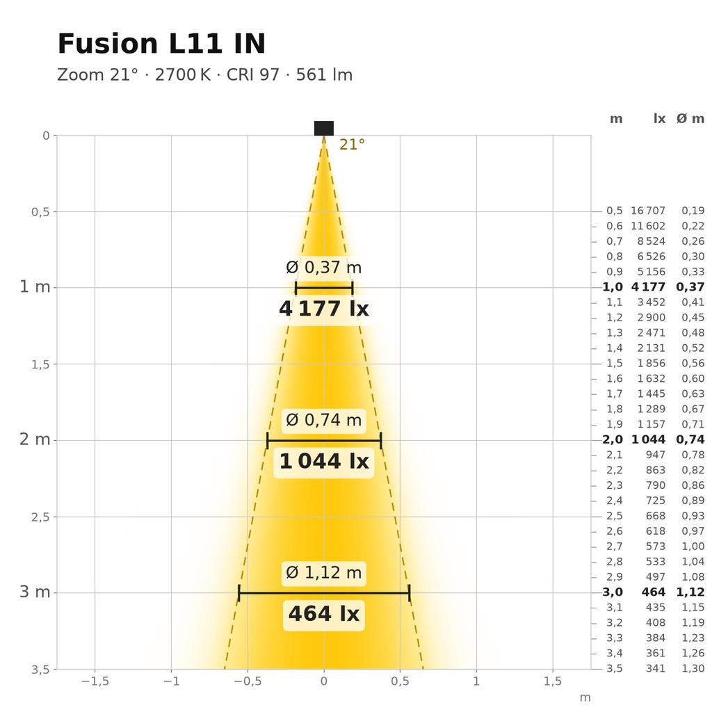Fusion L11 IN Lichtkegel 2700 K Zoom 21°
