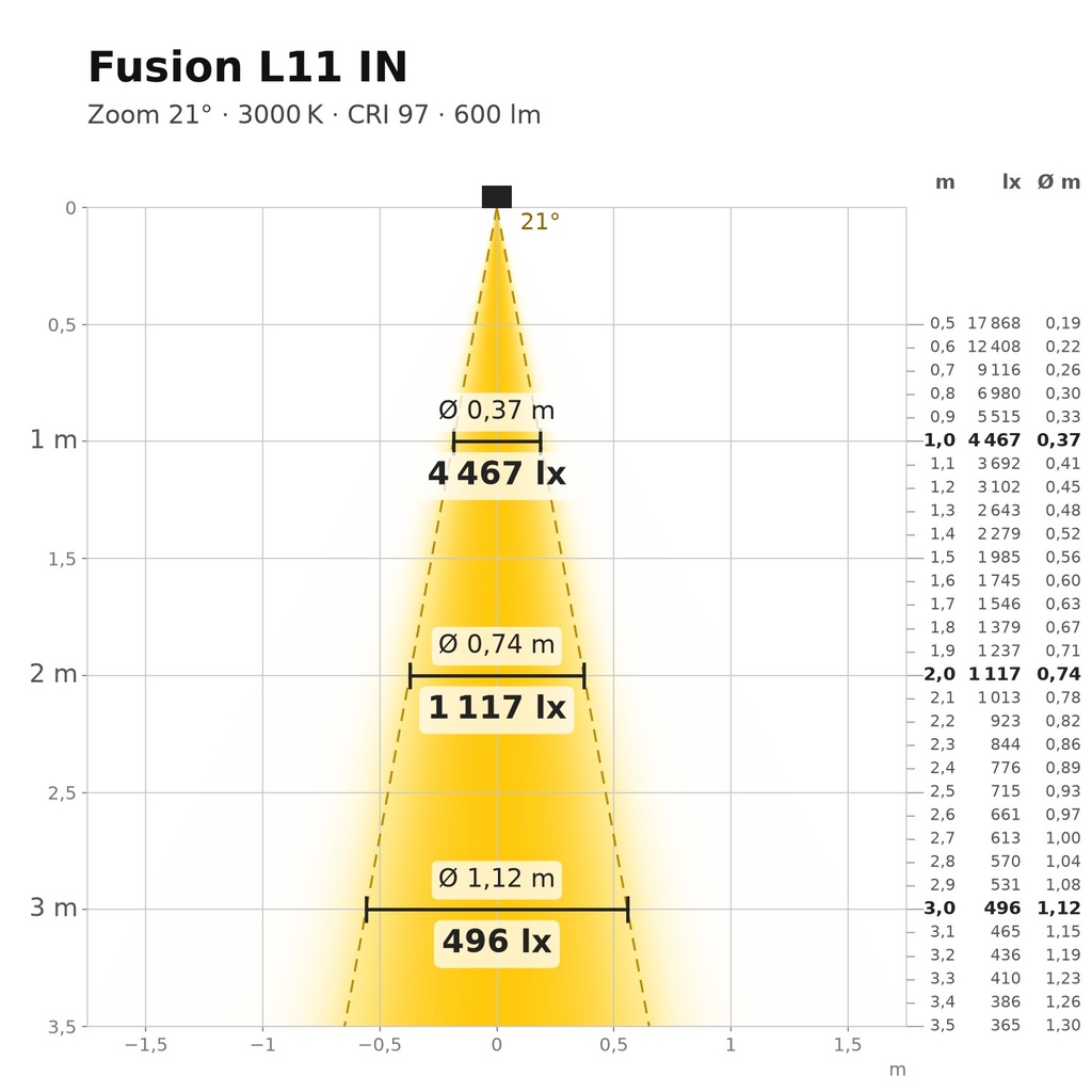 Fusion L11 IN Lichtkegel 3000 K Zoom 21°