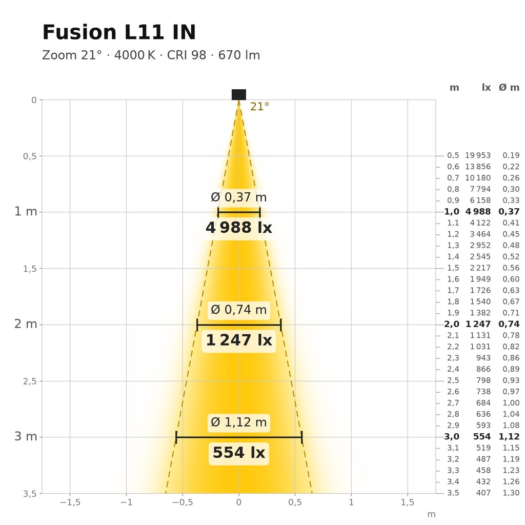 Fusion L11 IN Lichtkegel 4000 K Zoom 21°