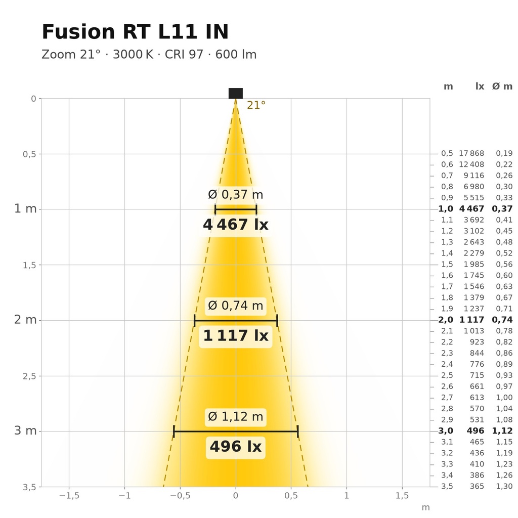 Fusion RT L11 IN Lichtkegel 3000 K Zoom 21°