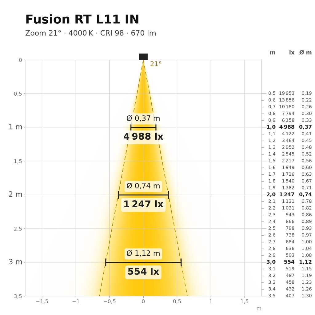 Fusion RT L11 IN Lichtkegel 4000 K Zoom 21°