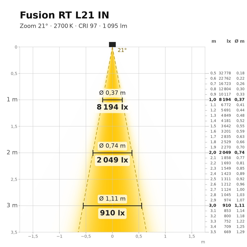 Fusion RT L21 IN Lichtkegel 2700 K Zoom 21°