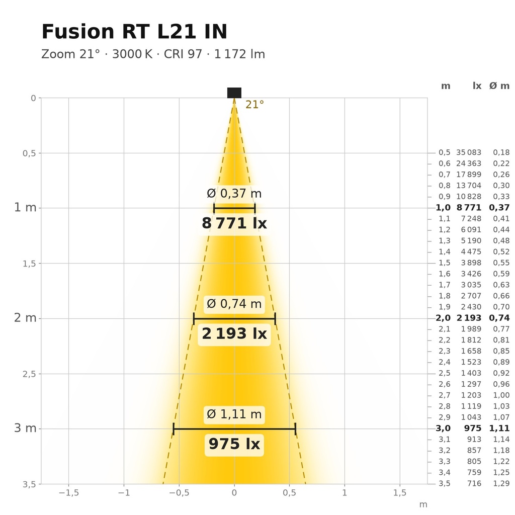 Fusion RT L21 IN Lichtkegel 3000 K Zoom 21°