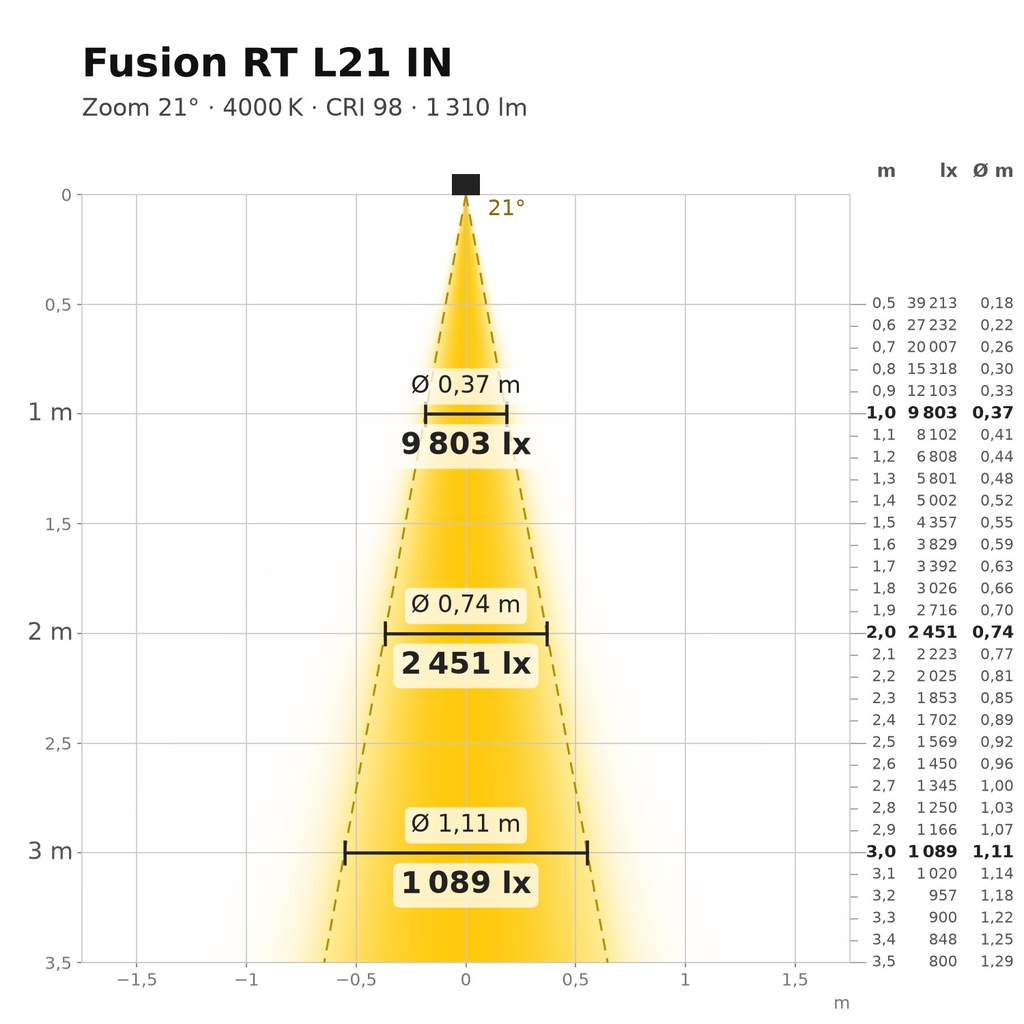 Fusion RT L21 IN Lichtkegel 4000 K Zoom 21°