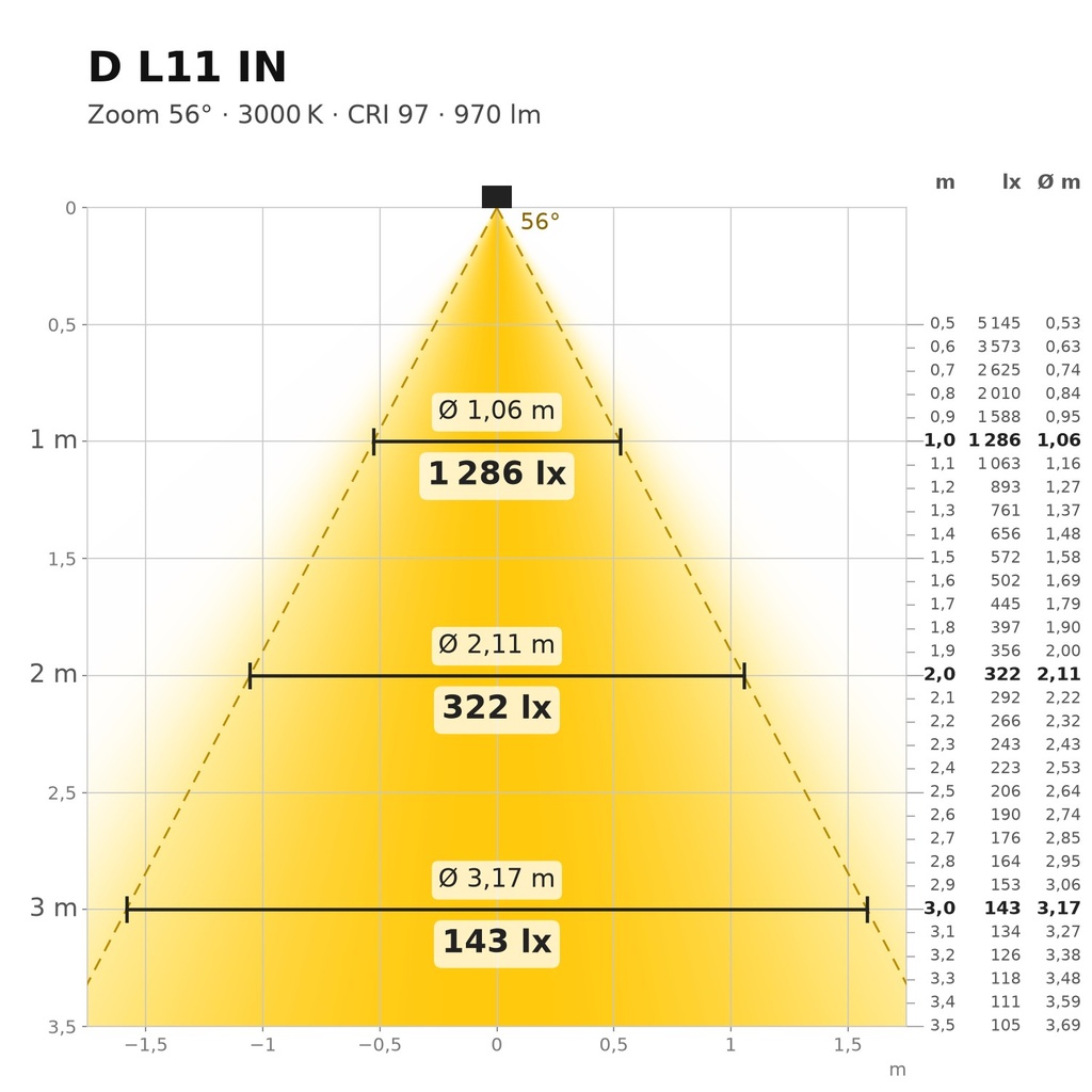 D L11 IN Lichtkegel 3000 K Zoom 56°