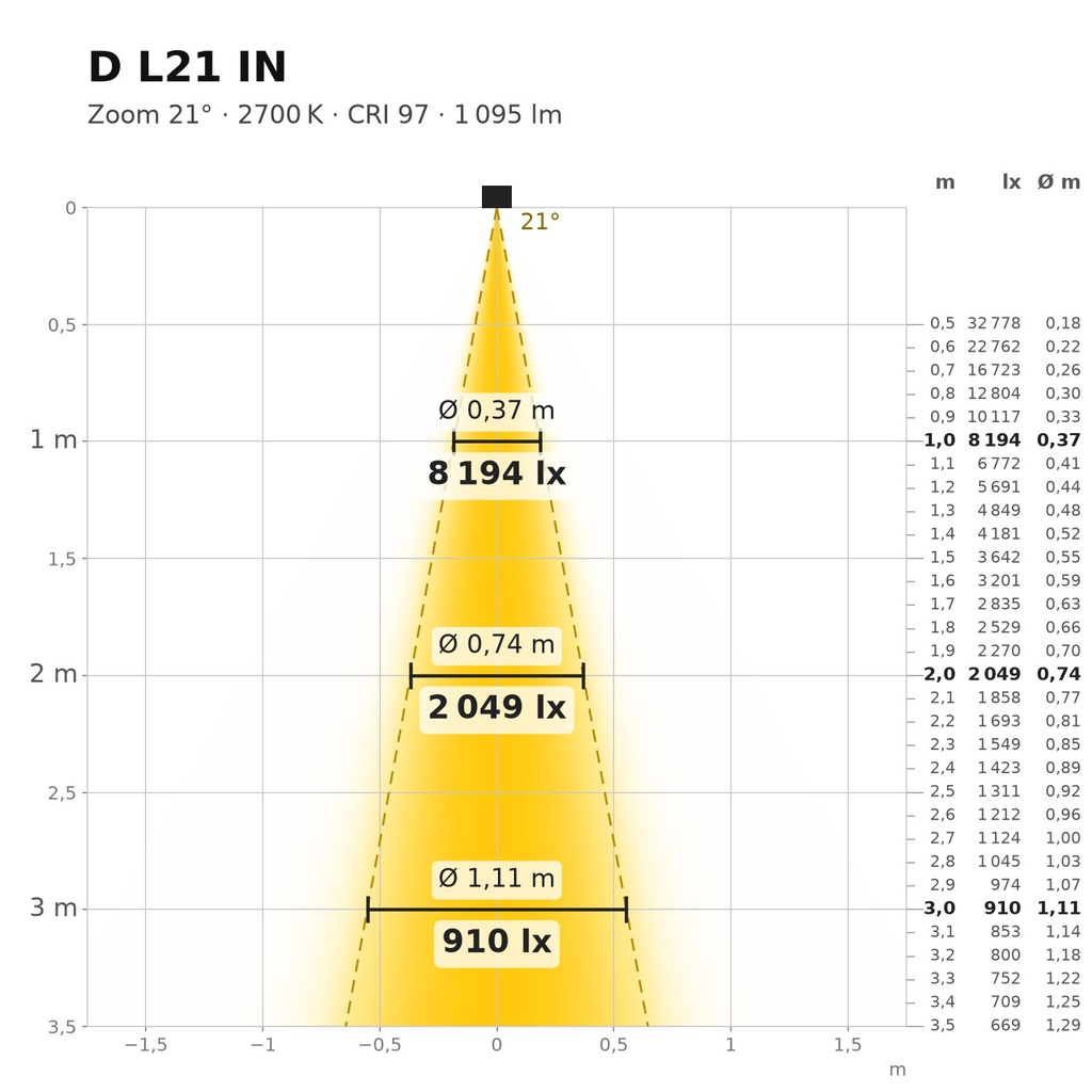 D L21 IN Lichtkegel 2700 K Zoom 21°