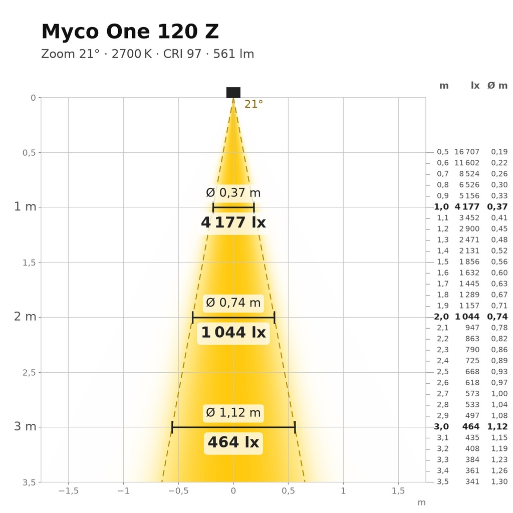 Myco One 120 Z Lichtkegel 2700 K Zoom 21°