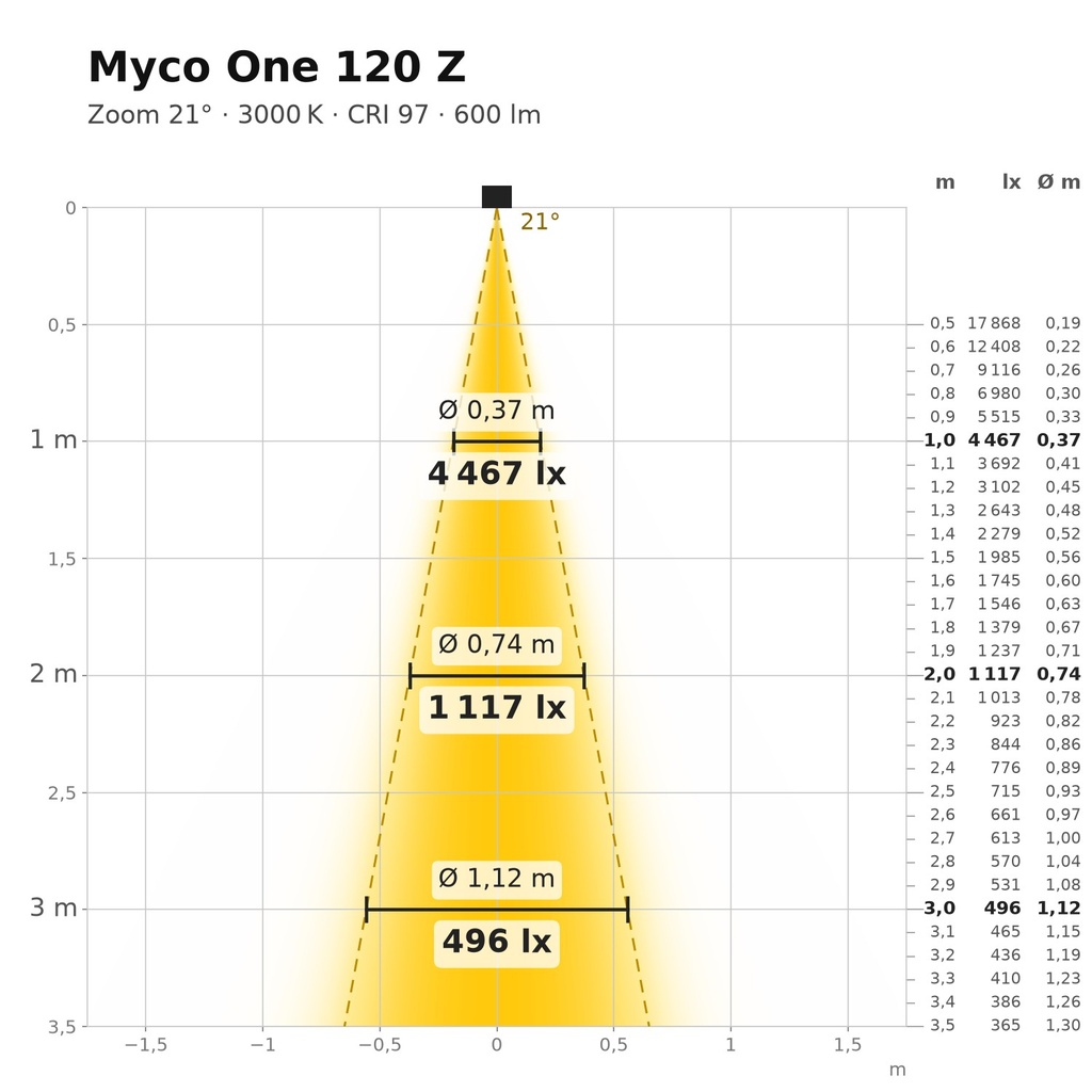 Myco One 120 Z Lichtkegel 3000 K Zoom 21°
