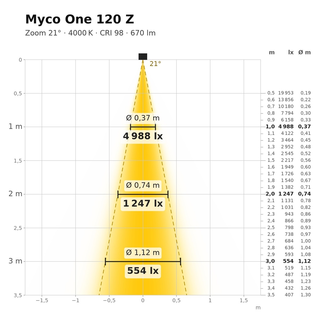 Myco One 120 Z Lichtkegel 4000 K Zoom 21°