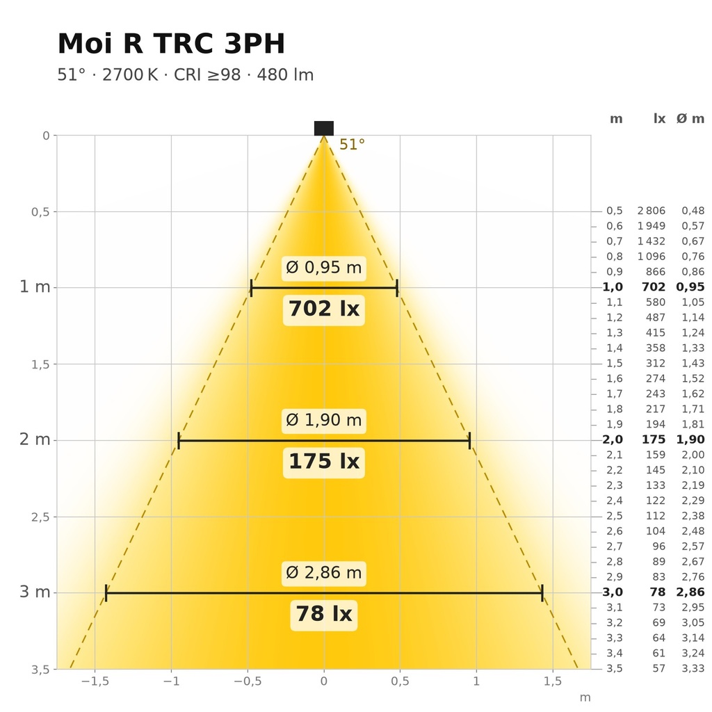 Moi R TRC 3PH Lichtkegel 2700 K