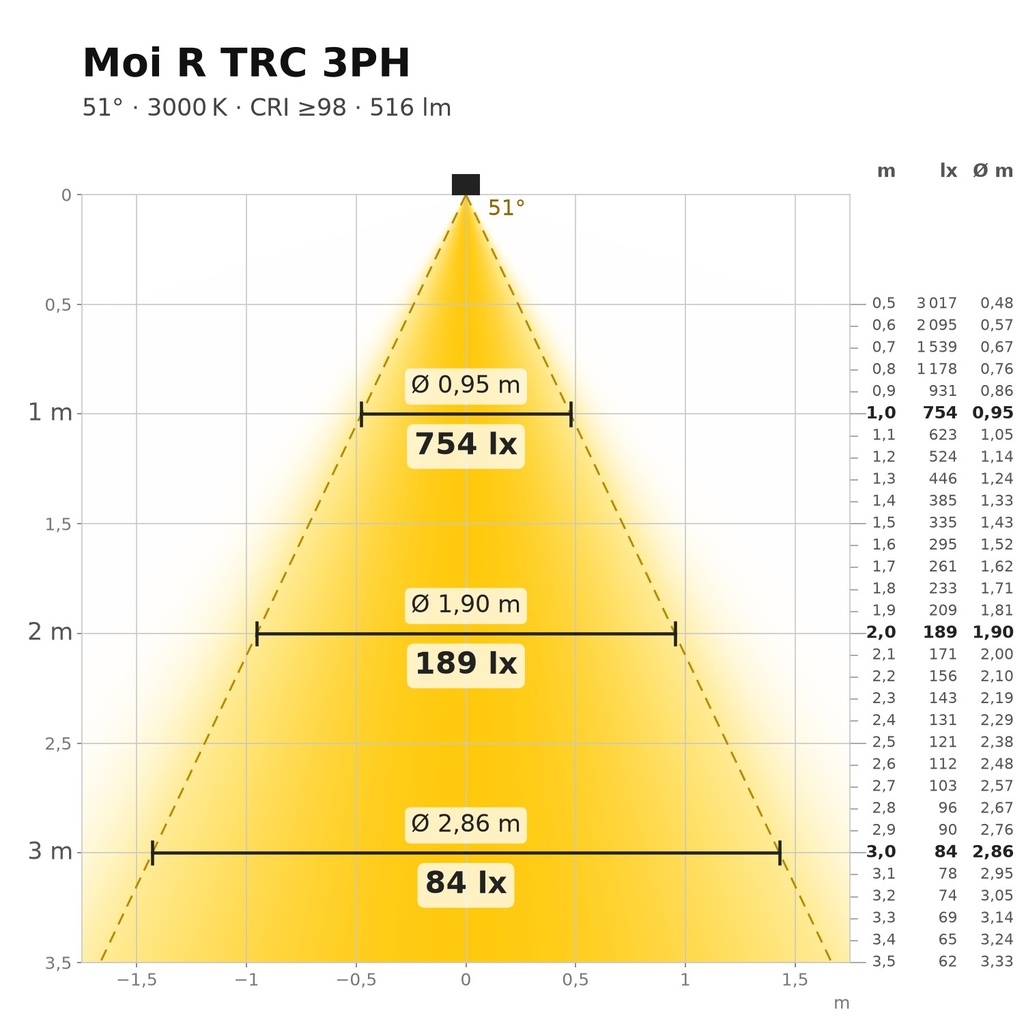 Moi R TRC 3PH Lichtkegel 3000 K