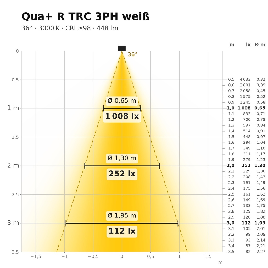 Qua+ R TRC 3PH weiß Lichtkegel 3000 K